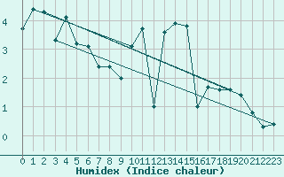 Courbe de l'humidex pour Twenthe (PB)