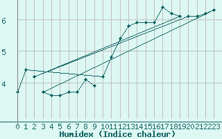 Courbe de l'humidex pour Isle-sur-la-Sorgue (84)