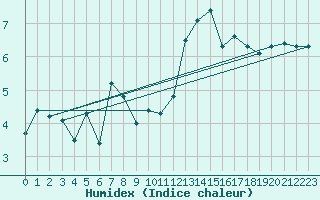Courbe de l'humidex pour Feldberg-Schwarzwald (All)