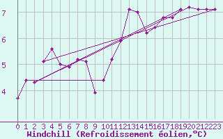 Courbe du refroidissement olien pour Ancey (21)