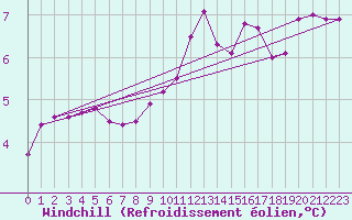 Courbe du refroidissement olien pour Bad Salzuflen