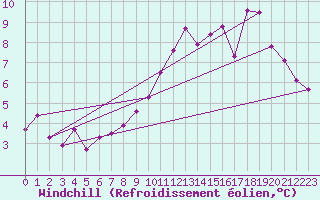 Courbe du refroidissement olien pour Izegem (Be)