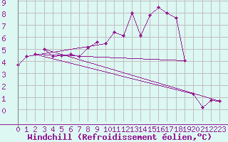 Courbe du refroidissement olien pour Recoules de Fumas (48)