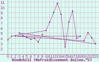 Courbe du refroidissement olien pour Rmering-ls-Puttelange (57)