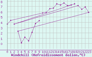 Courbe du refroidissement olien pour Alenon (61)