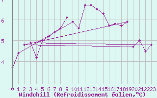 Courbe du refroidissement olien pour Soederarm
