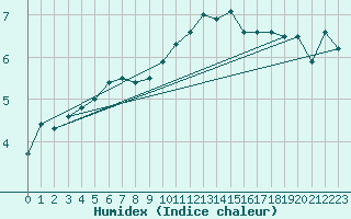Courbe de l'humidex pour Lons-le-Saunier (39)