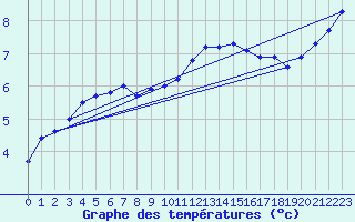 Courbe de tempratures pour Deidenberg (Be)