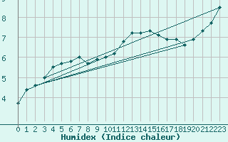 Courbe de l'humidex pour Deidenberg (Be)