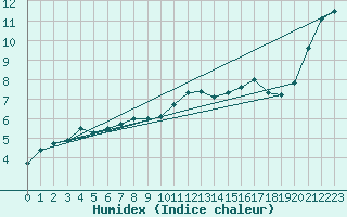 Courbe de l'humidex pour Milford Haven