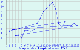 Courbe de tempratures pour Grenoble/St-Etienne-St-Geoirs (38)