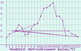 Courbe du refroidissement olien pour Magdeburg
