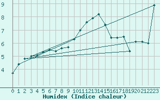 Courbe de l'humidex pour Luedge-Paenbruch