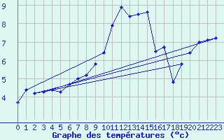 Courbe de tempratures pour Pilatus