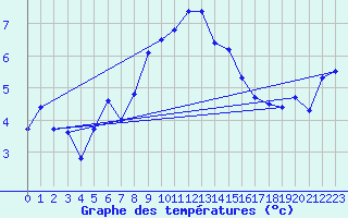 Courbe de tempratures pour Lerwick