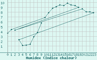 Courbe de l'humidex pour Alenon (61)