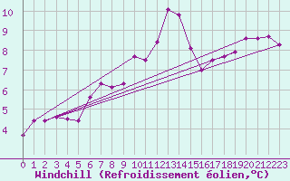 Courbe du refroidissement olien pour Rhyl