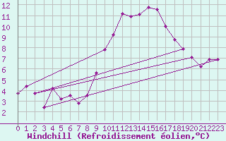 Courbe du refroidissement olien pour Villacoublay (78)