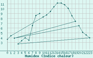 Courbe de l'humidex pour Berkenhout AWS