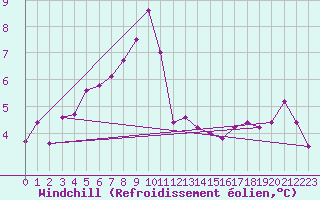 Courbe du refroidissement olien pour Cabauw Tower