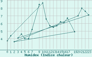 Courbe de l'humidex pour Roldalsfjellet