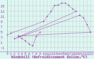 Courbe du refroidissement olien pour Braganca