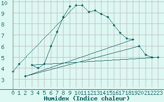 Courbe de l'humidex pour Joseni