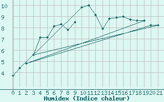 Courbe de l'humidex pour Vega-Vallsjo