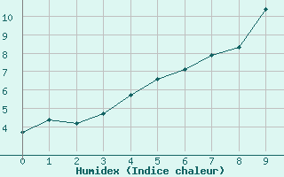 Courbe de l'humidex pour Pello