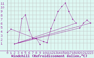 Courbe du refroidissement olien pour Punta Marina