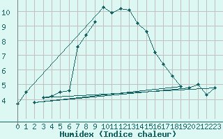 Courbe de l'humidex pour Pitztaler Gletscher