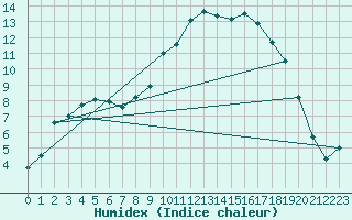 Courbe de l'humidex pour Hyres (83)