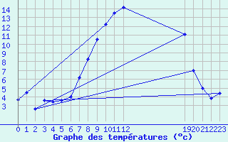 Courbe de tempratures pour Sande-Galleberg