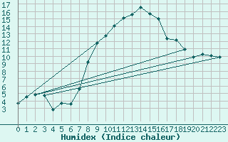 Courbe de l'humidex pour Altheim, Kreis Biber