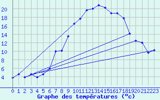 Courbe de tempratures pour Chieming