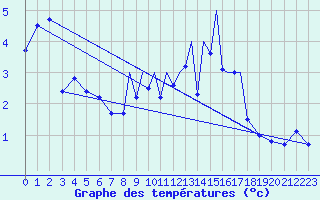 Courbe de tempratures pour Madrid-Colmenar