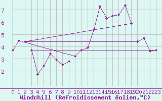 Courbe du refroidissement olien pour Coltines (15)