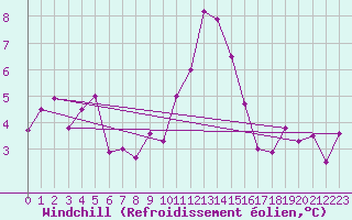 Courbe du refroidissement olien pour Nordkoster