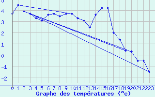 Courbe de tempratures pour Benasque