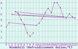 Courbe du refroidissement olien pour Vannes-Sn (56)
