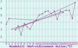 Courbe du refroidissement olien pour Biarritz (64)