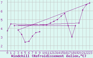 Courbe du refroidissement olien pour Magdeburg