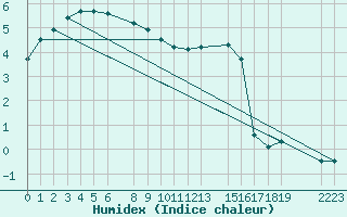Courbe de l'humidex pour Mont-Rigi (Be)