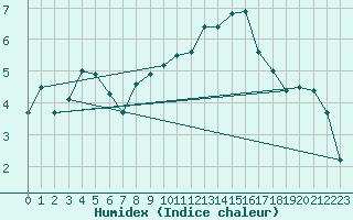 Courbe de l'humidex pour Koksijde (Be)