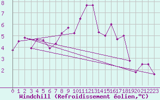 Courbe du refroidissement olien pour Glarus