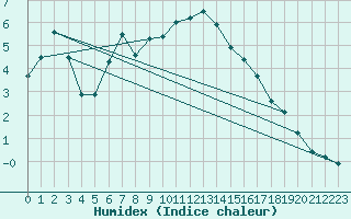 Courbe de l'humidex pour Torino / Bric Della Croce