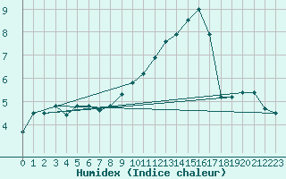 Courbe de l'humidex pour Chauny (02)