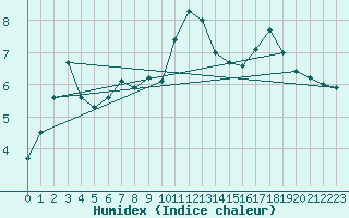 Courbe de l'humidex pour Rheinfelden