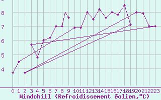 Courbe du refroidissement olien pour Elazig
