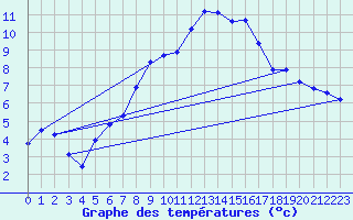 Courbe de tempratures pour Dagloesen